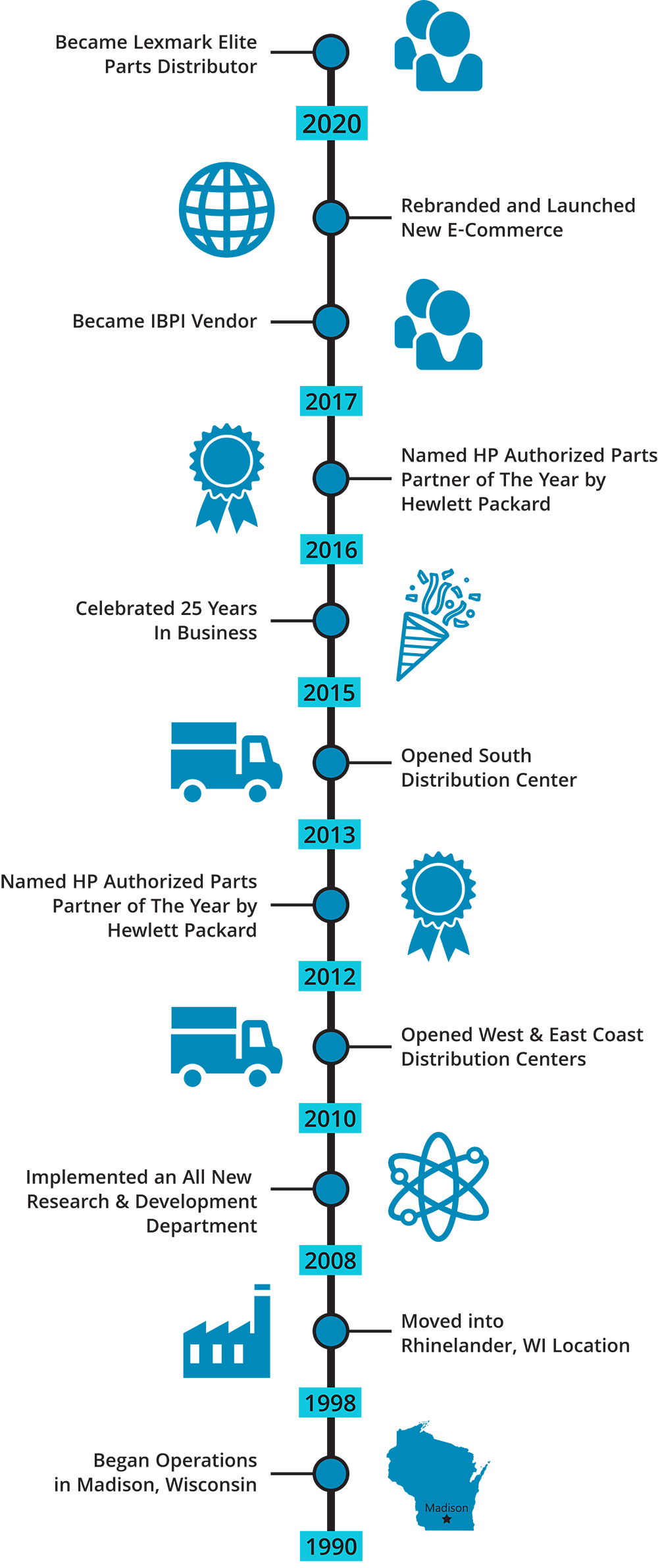 our-story-timeline our-story-timeline