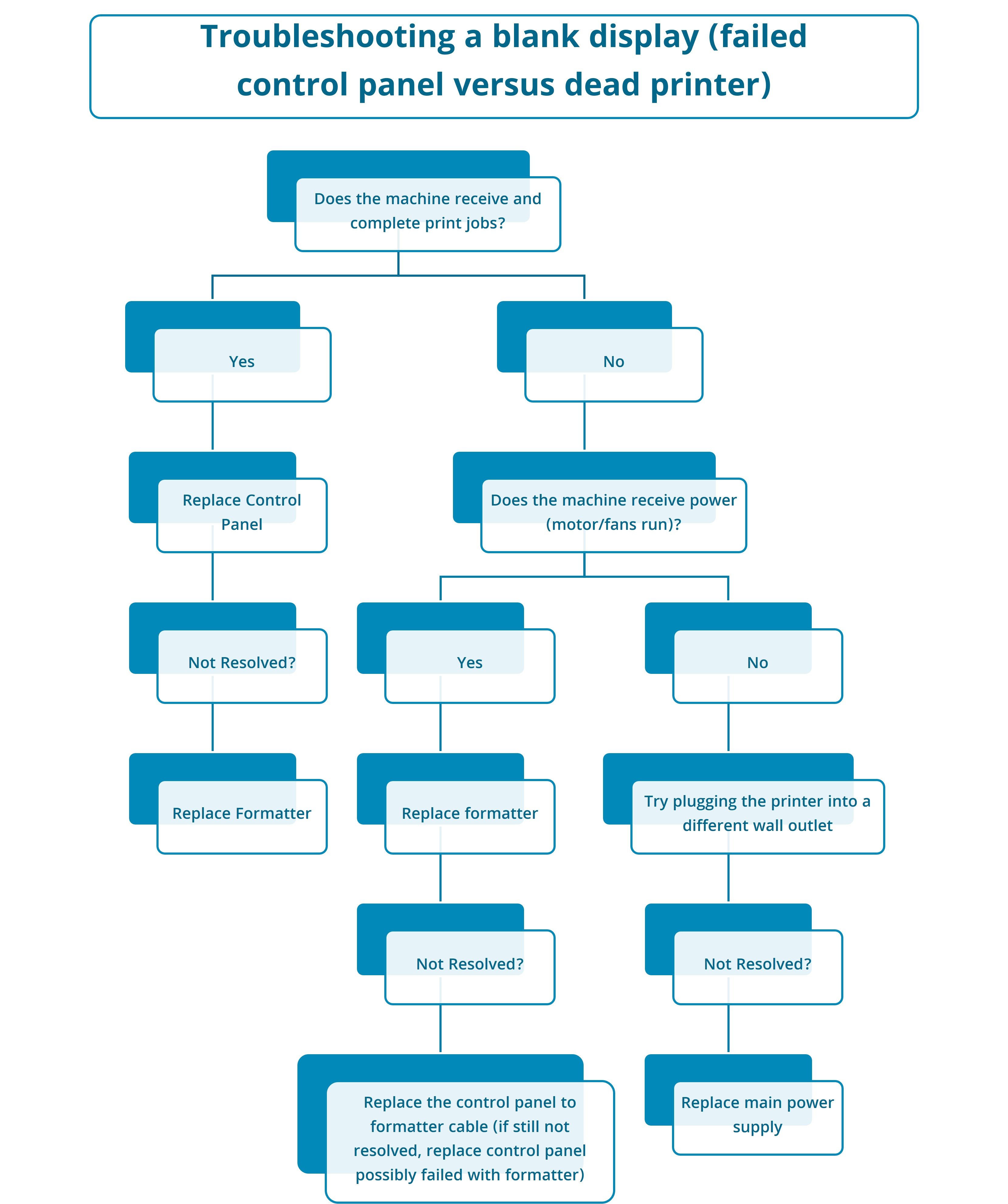 Troubleshooting Diagram